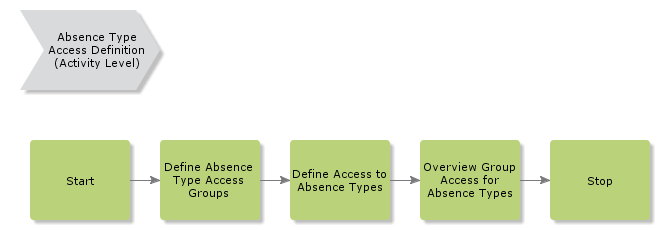 AbsenceTypeAccessDefinition