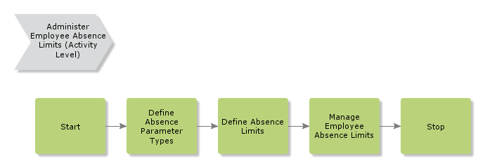 AdministerEmpAbsenceLimits