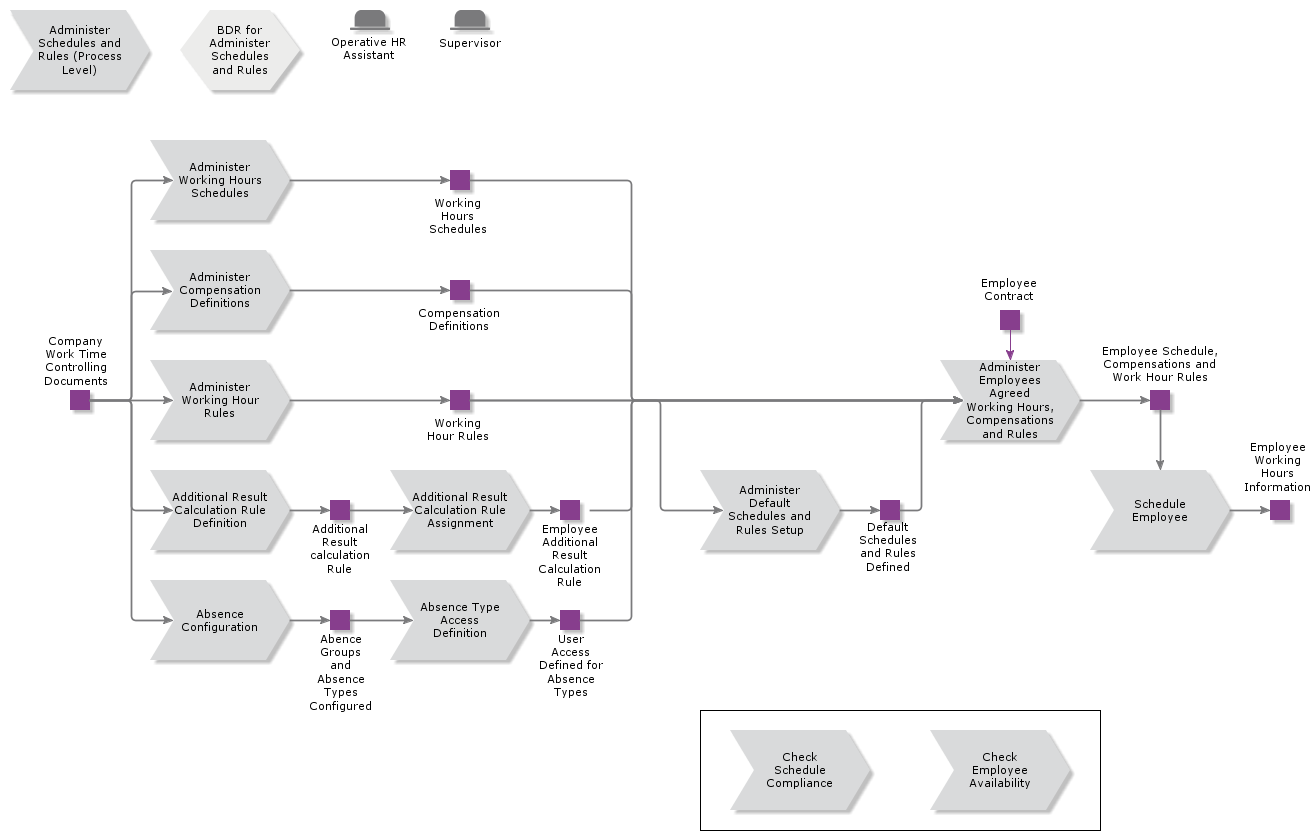 AdministerSchedulesAndRules