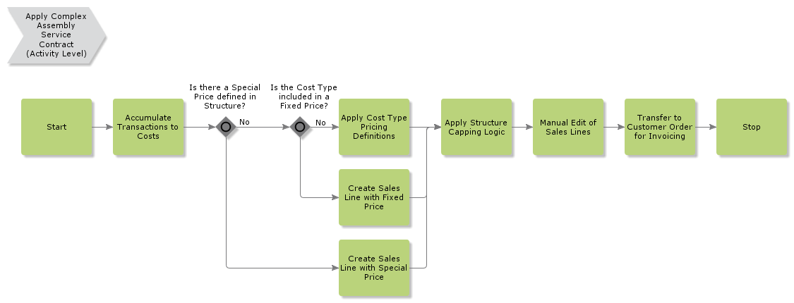 ApplyComplexAssemblyServiceContract