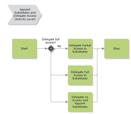 AppointSubstitutesandDelegateAccess