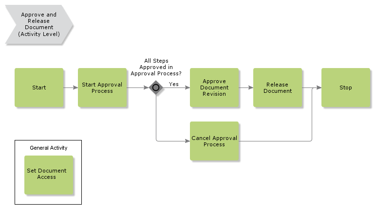 ApproveAndReleaseDocumentWithApprovalProcess