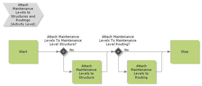 AttachMaintenanceLevelsAndStructuresToRoutings