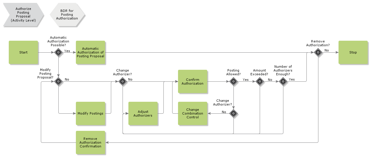 AuthorizePostingProposal