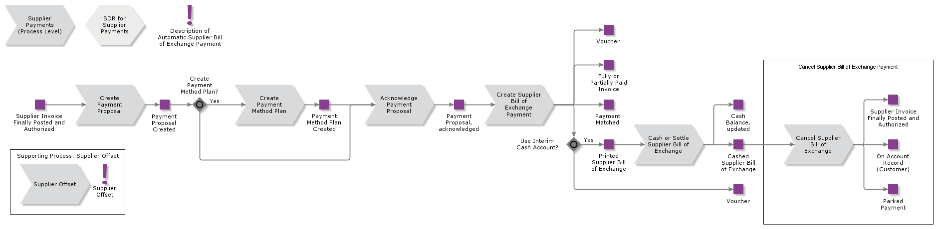 AutomaticSupplierBillofExchangePayment