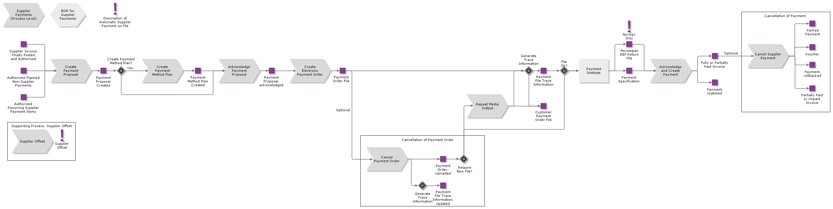 AutomaticSupplierPaymentonFile