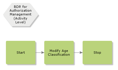 BDRAuthorizationManagement