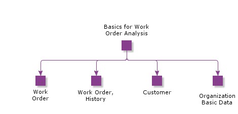 BasicsForWorkOrderAnalysis