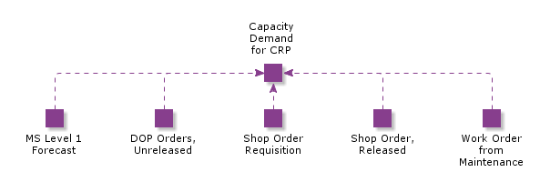 CapacityDemandForCRP