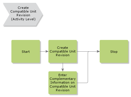 CreateCompatibleUnitRevision