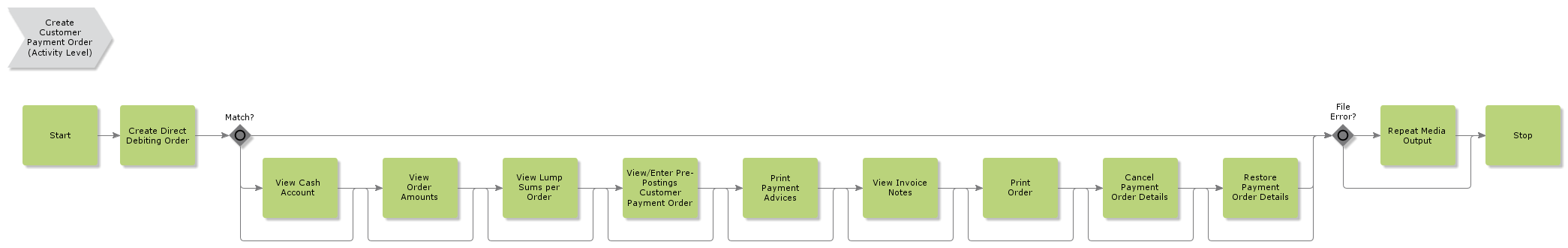 CreateElectronicDirectDebitingOrder