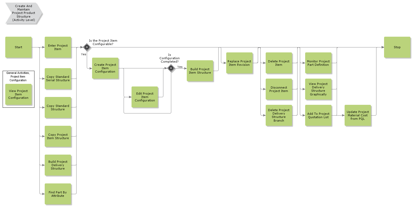 CreateProjectProductStructure