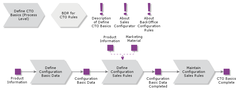 DefineCTOBasics