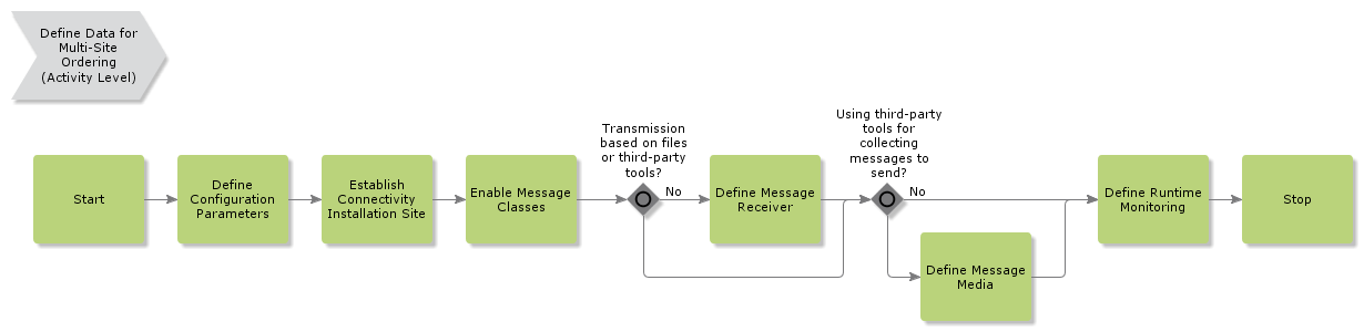 DefineDataforMultiSiteOrdering