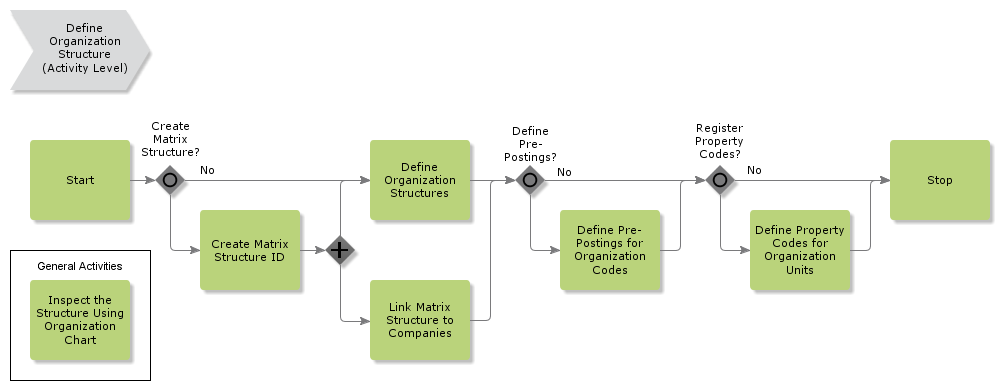 DefineOrganizationStructure