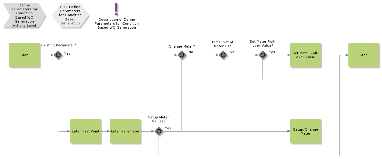 DefineParametersConditionBasedGeneration