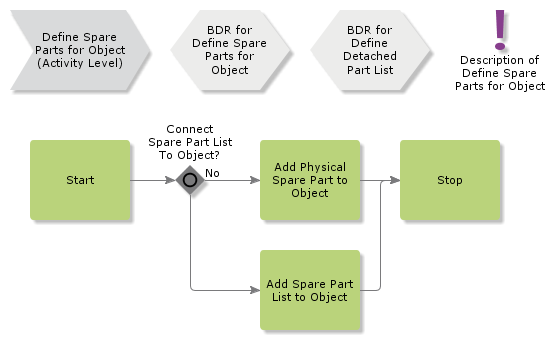 DefineSparePartsforObject