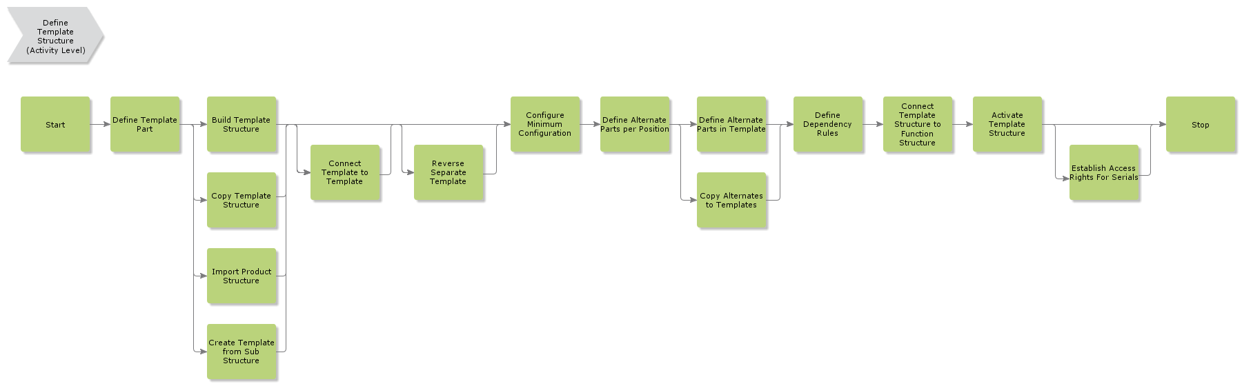 DefineTemplateStructure