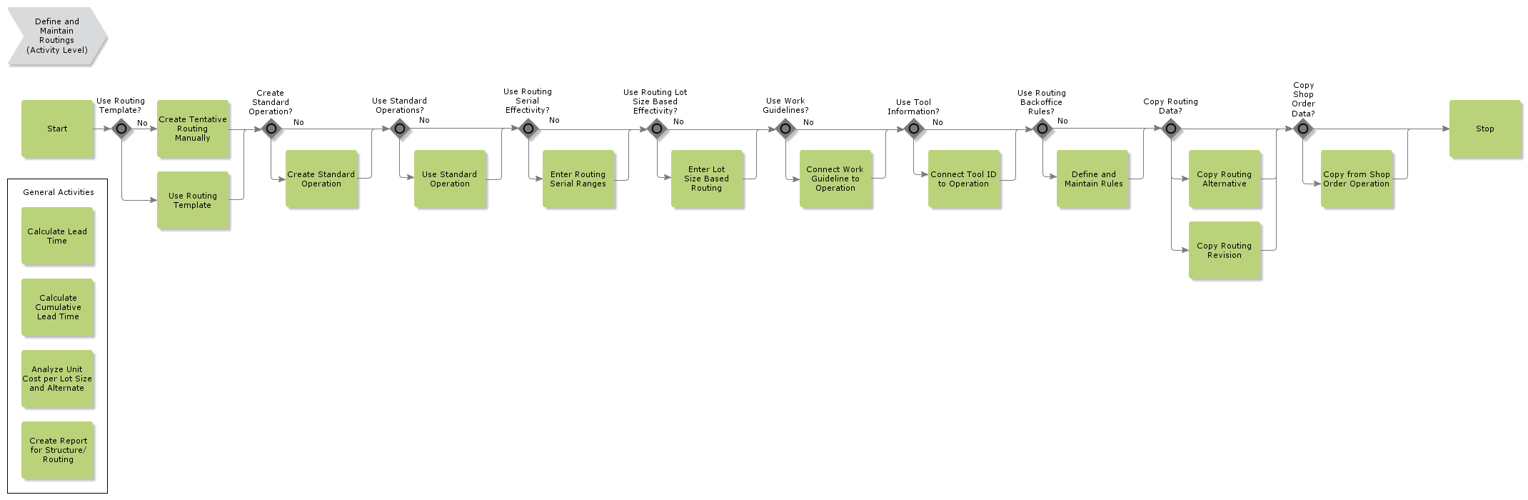 DefineandMaintainRoutings