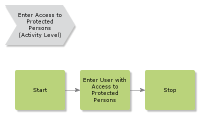 EnterAccessToProtectedPersons