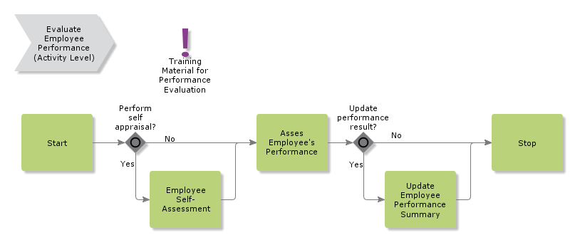 EvaluateEmployeePerformance