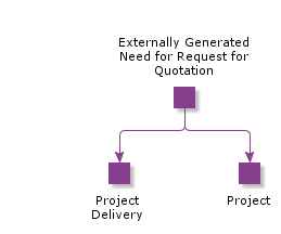 ExternallyGeneratedNeedForBlanketRequestForQuotation