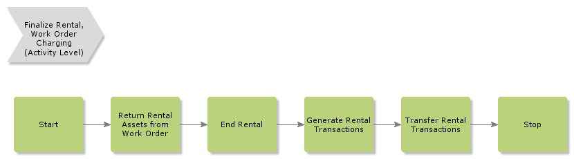 FinalizeRentalWorkOrderCharging