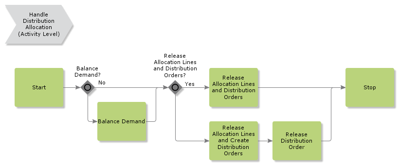 HandleDistributionAllocation