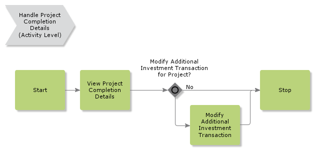 HandleProjectCompletionDetails