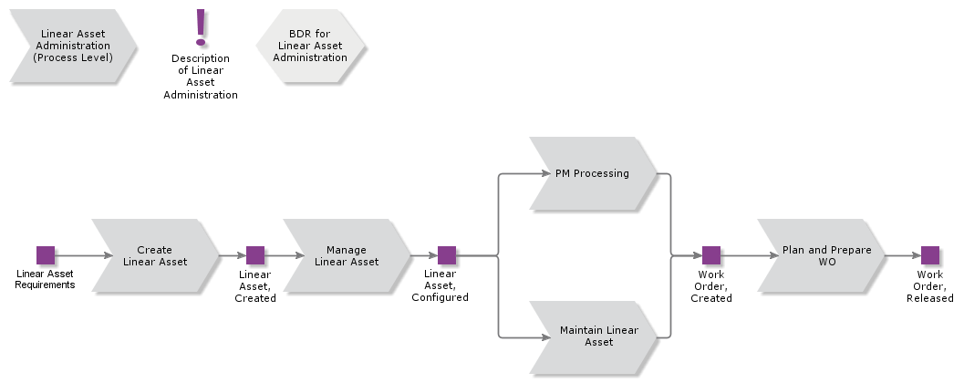 LinearAsset