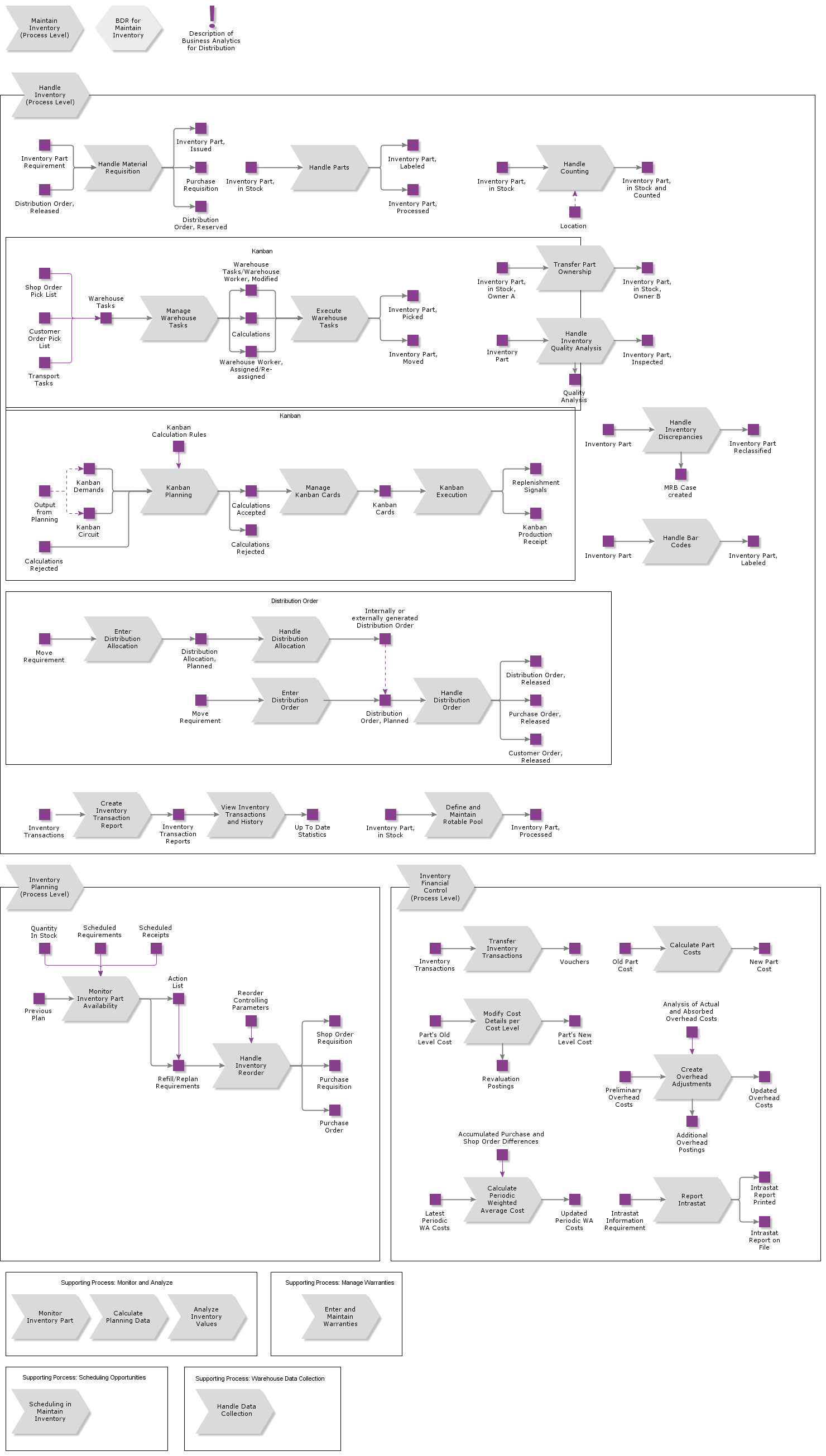 MaintainInventory