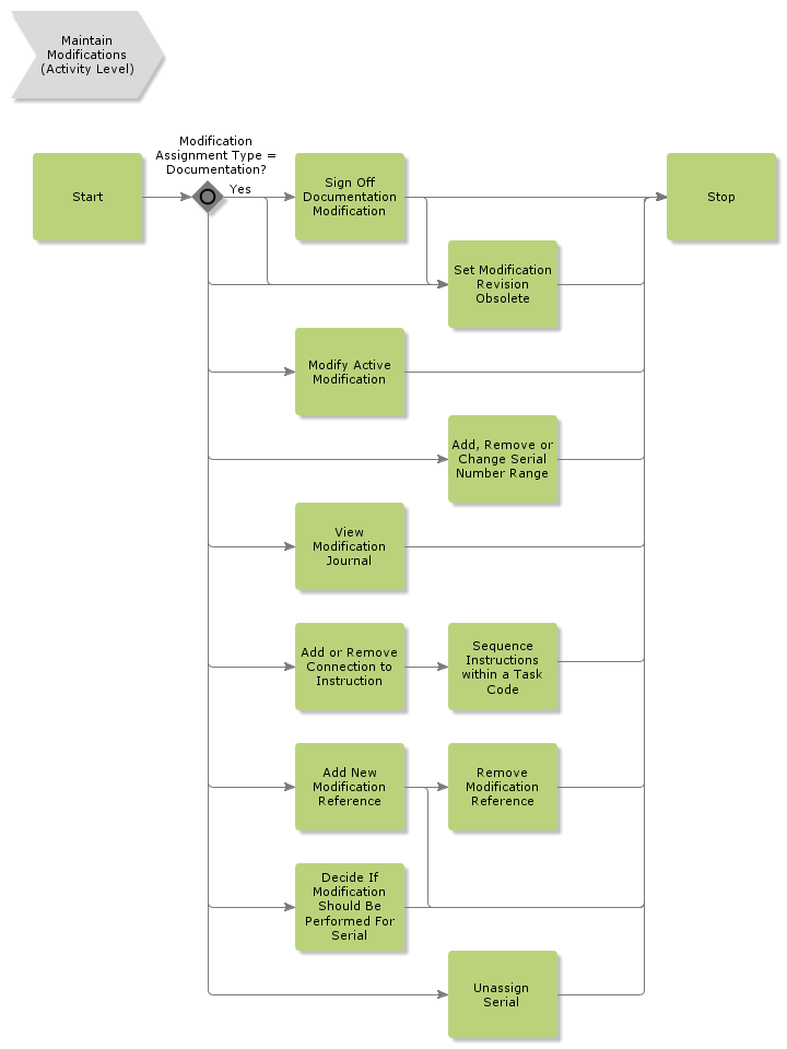 MaintainModifications