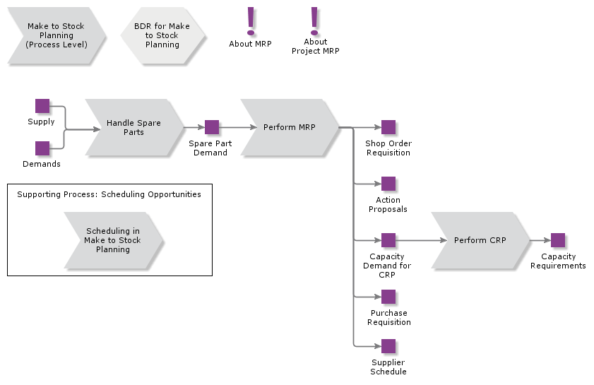 MakeToStockPlanning