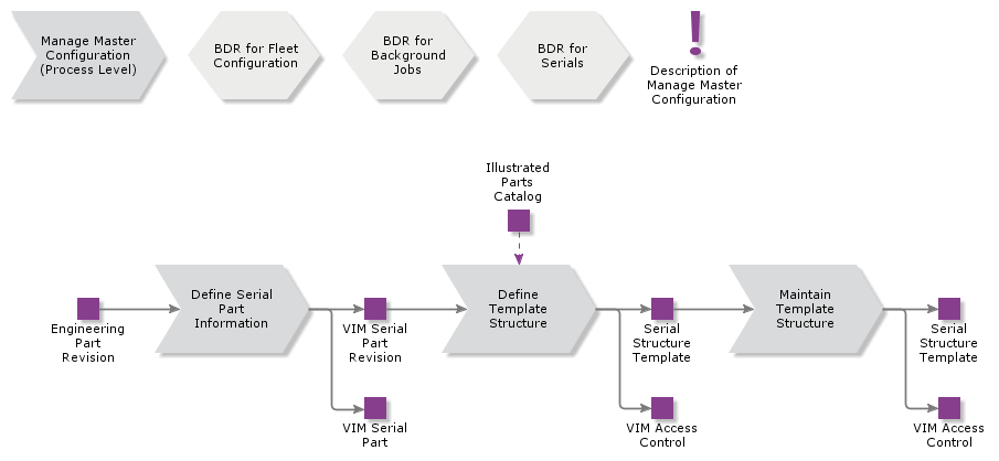 ManageMasterConfiguration