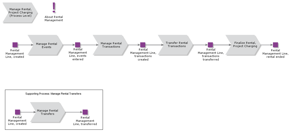 ManageRentalProjectCharging