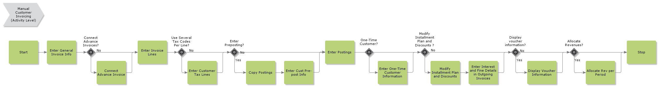 ManualCustomerInvoicing