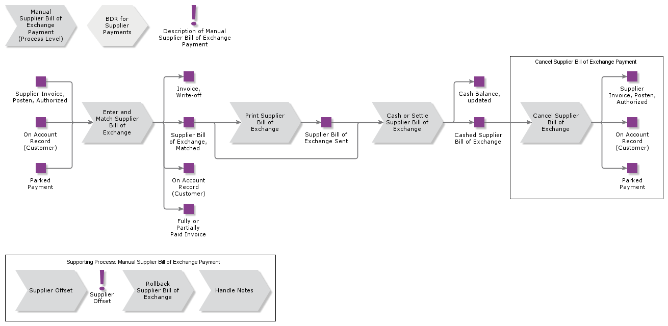 ManualSupplierBillofExchangePayment