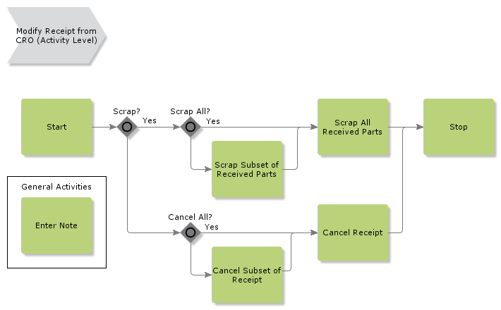 ModifyReceiptFromCRO