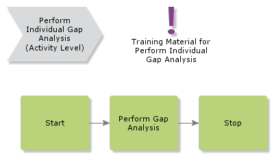 PerformIndividualGapAnalysis