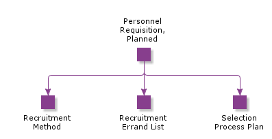 PersonnelRequisitionPlanned