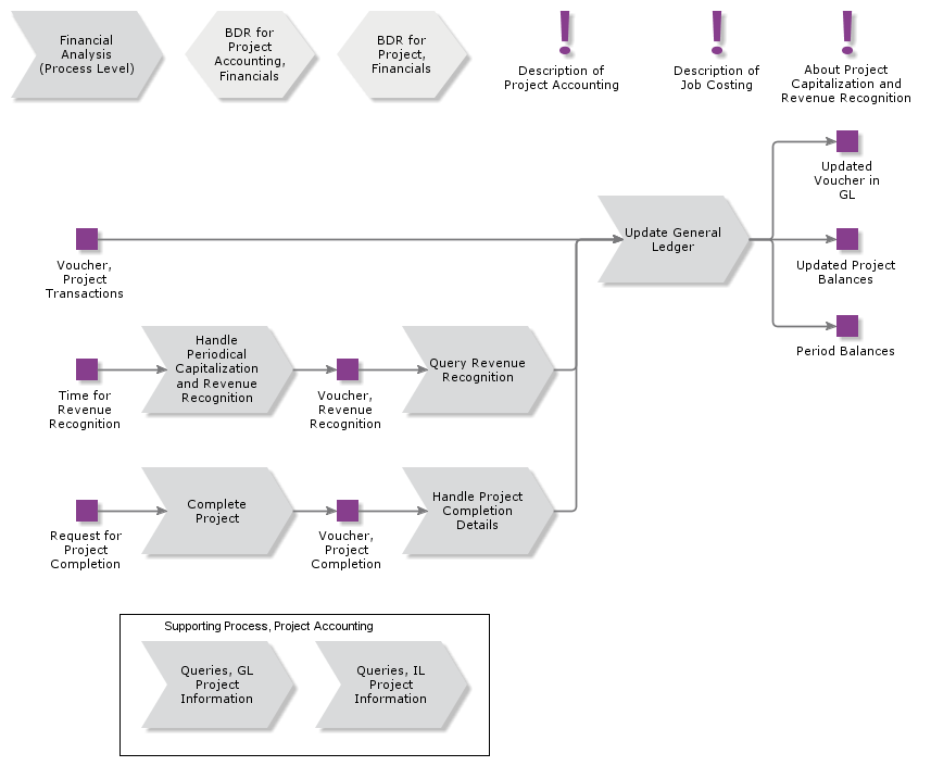 ProjectAccounting