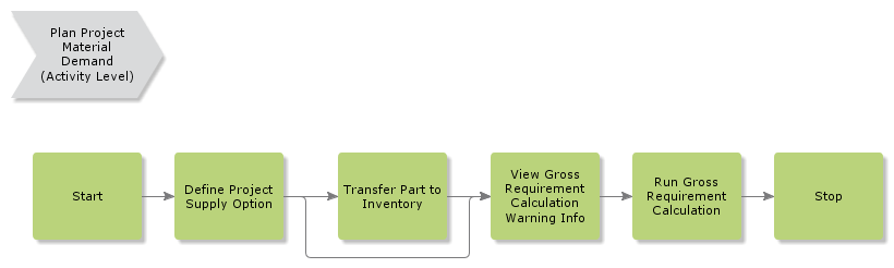 ProjectAndPlanMaterialDemand