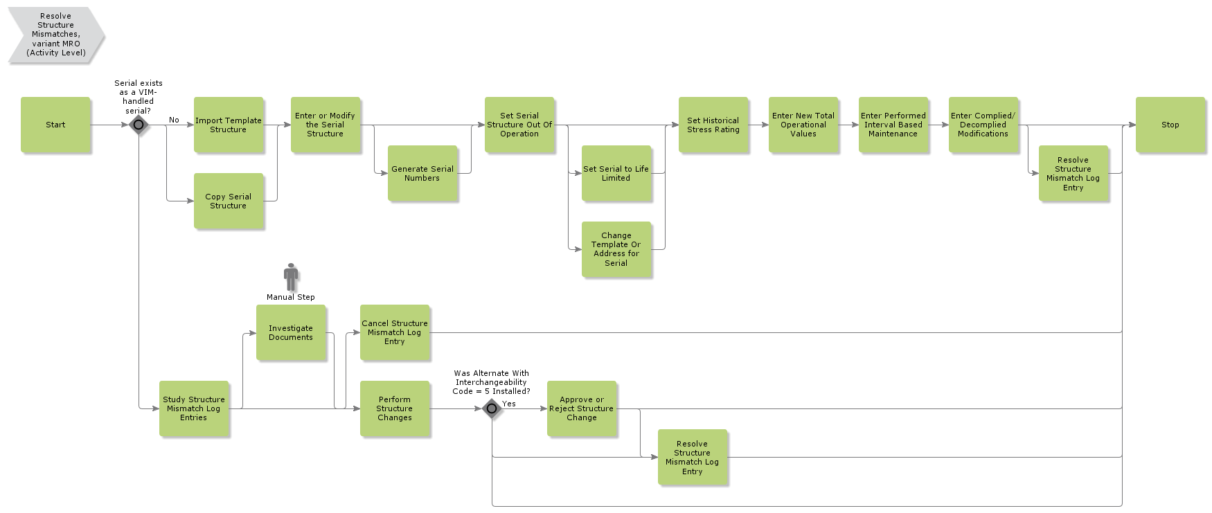 ResolveStructureMismatchesMRO