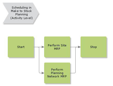 SchedulingInMakeToStockPlanning