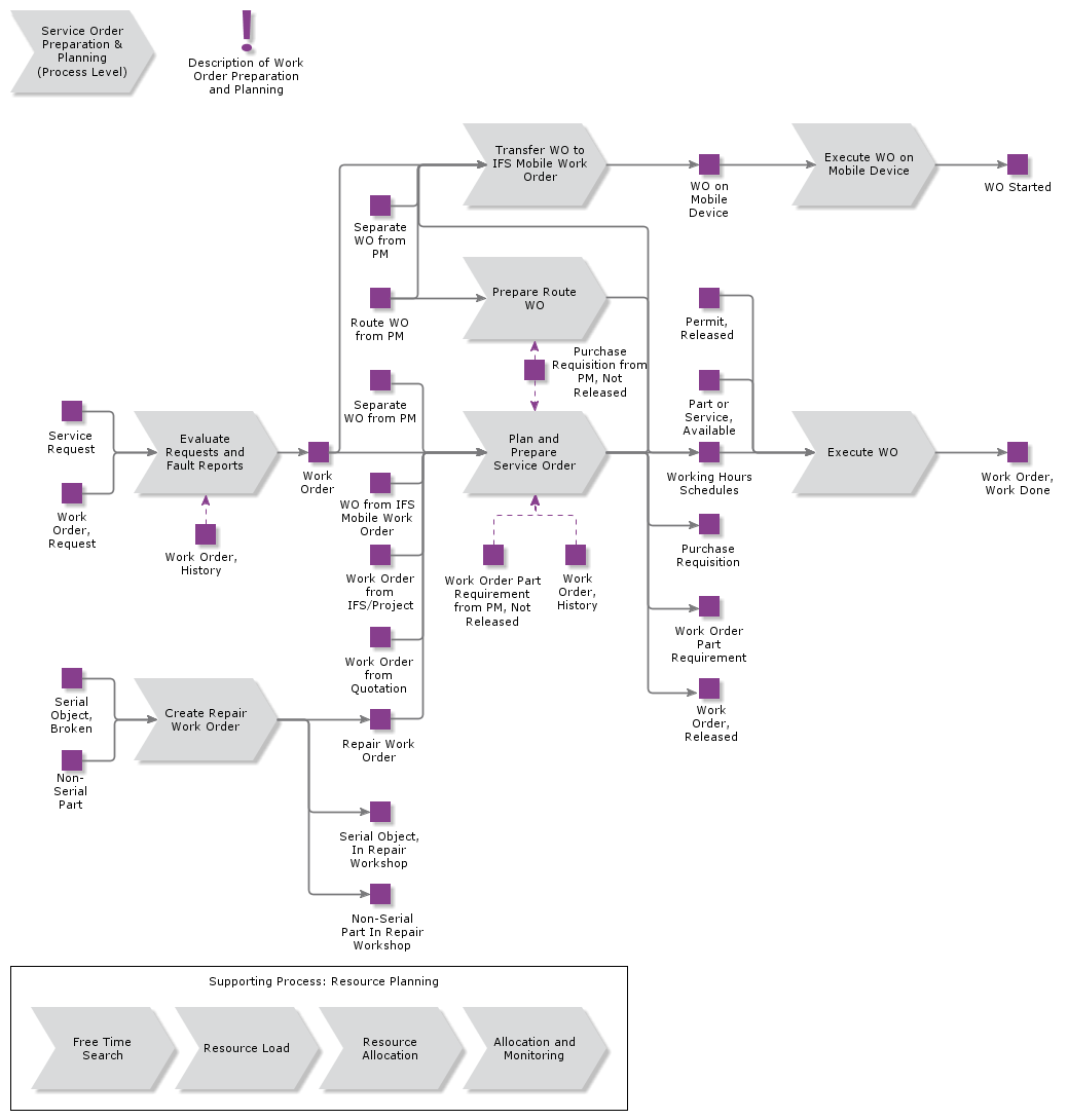 ServiceOrderPreparationsAndPlanning