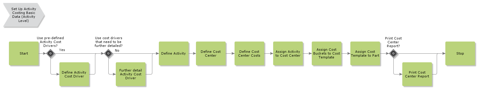 SetUpActivityCostingBD