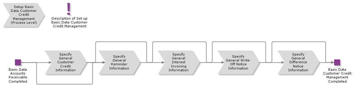 SetUpBasicDataCustomerCreditManagement