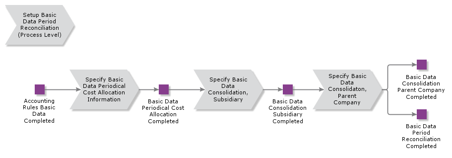 SetUpBasicDataPeriodReconciliaton