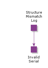 StructureMismatchLog