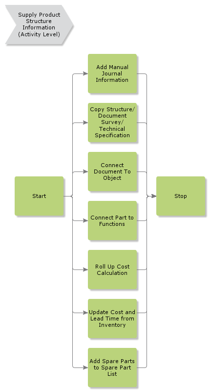 SupplyProductStructureInformation